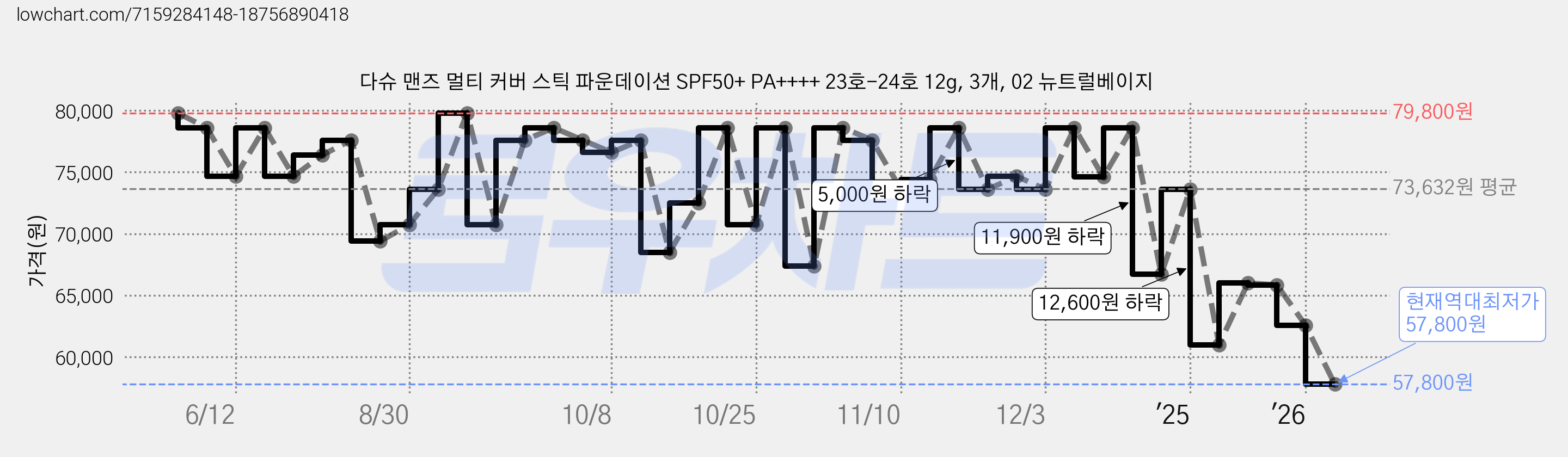 다슈 맨즈 멀티 커버 스틱 파운데이션 SPF50+ PA++++ 23호-24호 12g, 3개, 02 뉴트럴베이지 가격 변동 차트, 현재가 57,800원, 역대최저가