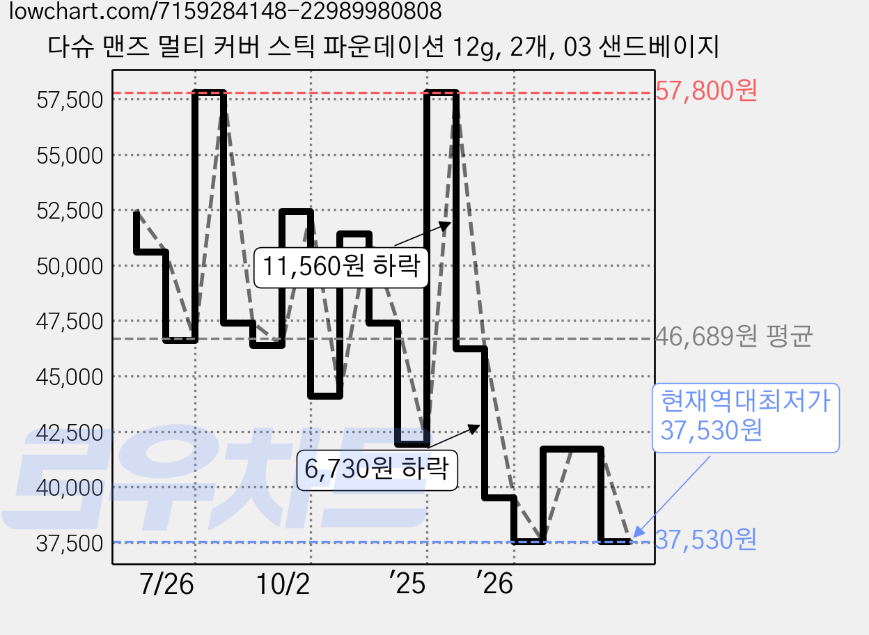 다슈 맨즈 멀티 커버 스틱 파운데이션 12g, 2개, 03 샌드베이지 가격 변동 차트, 현재가 37,530원, 역대최저가