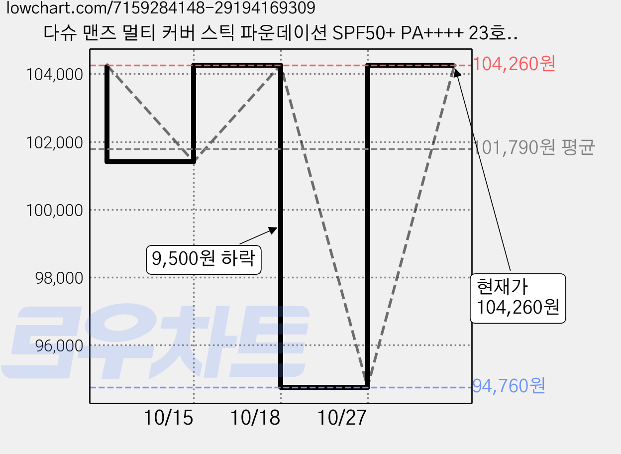 다슈 맨즈 멀티 커버 스틱 파운데이션 SPF50+ PA++++ 23호-24호 12g, 5개, 02 뉴트럴베이지 가격 변동 차트, 현재가 104,260원, 관측 최저가 94,760원