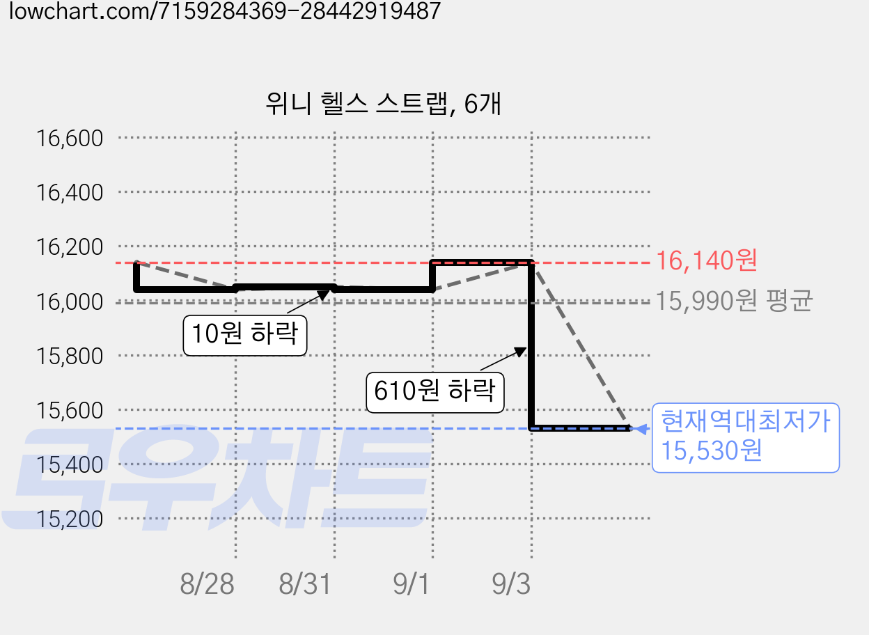 위니 헬스 스트랩, 6개 가격 변동 차트, 현재가 15,530원, 역대최저가