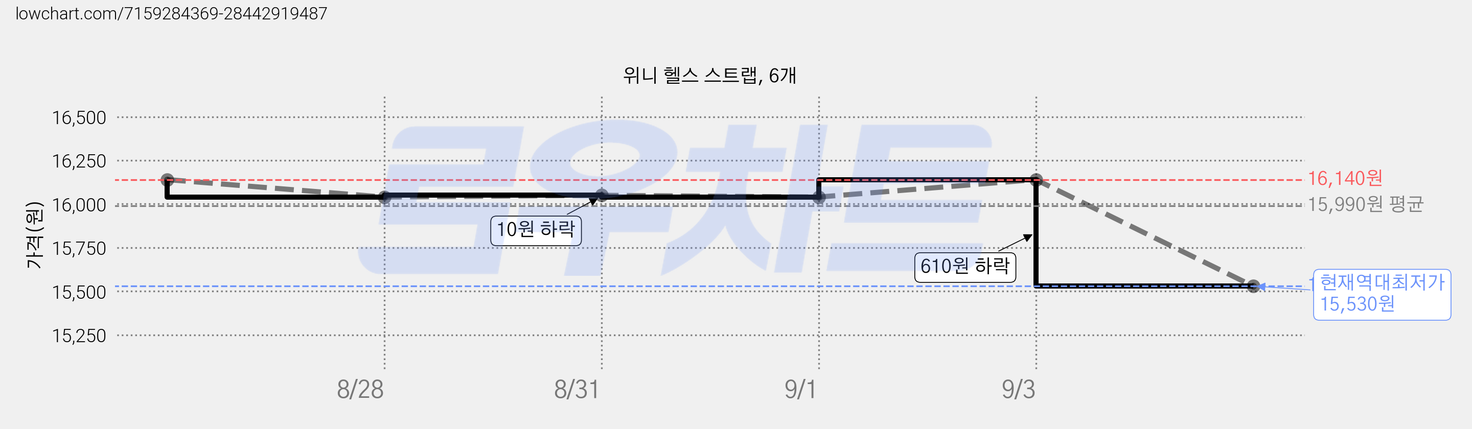 위니 헬스 스트랩, 6개 가격 변동 차트, 현재가 15,530원, 역대최저가