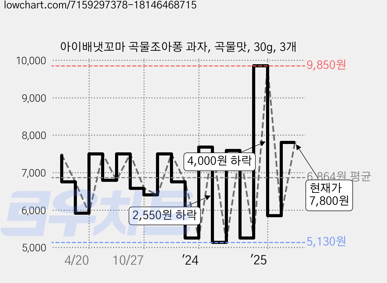 아이배냇꼬마 곡물조아퐁 과자, 곡물맛, 30g, 3개 가격 변동 차트, 현재가 7,800원, 관측 최저가 2,910원