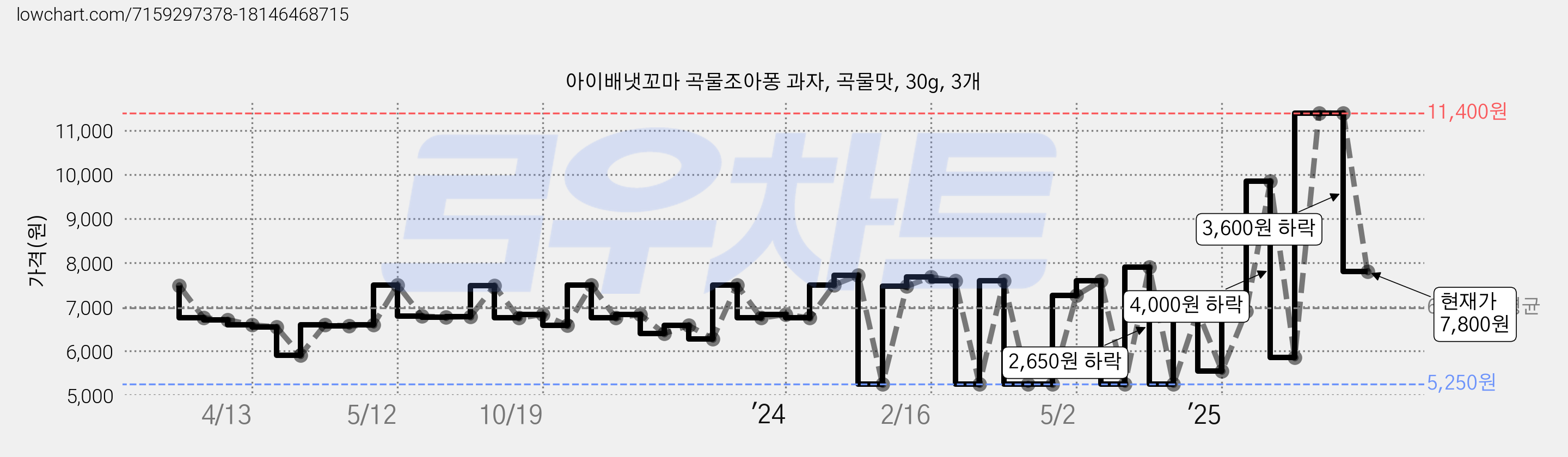 아이배냇꼬마 곡물조아퐁 과자, 곡물맛, 30g, 3개 가격 변동 차트, 현재가 7,800원, 관측 최저가 2,910원