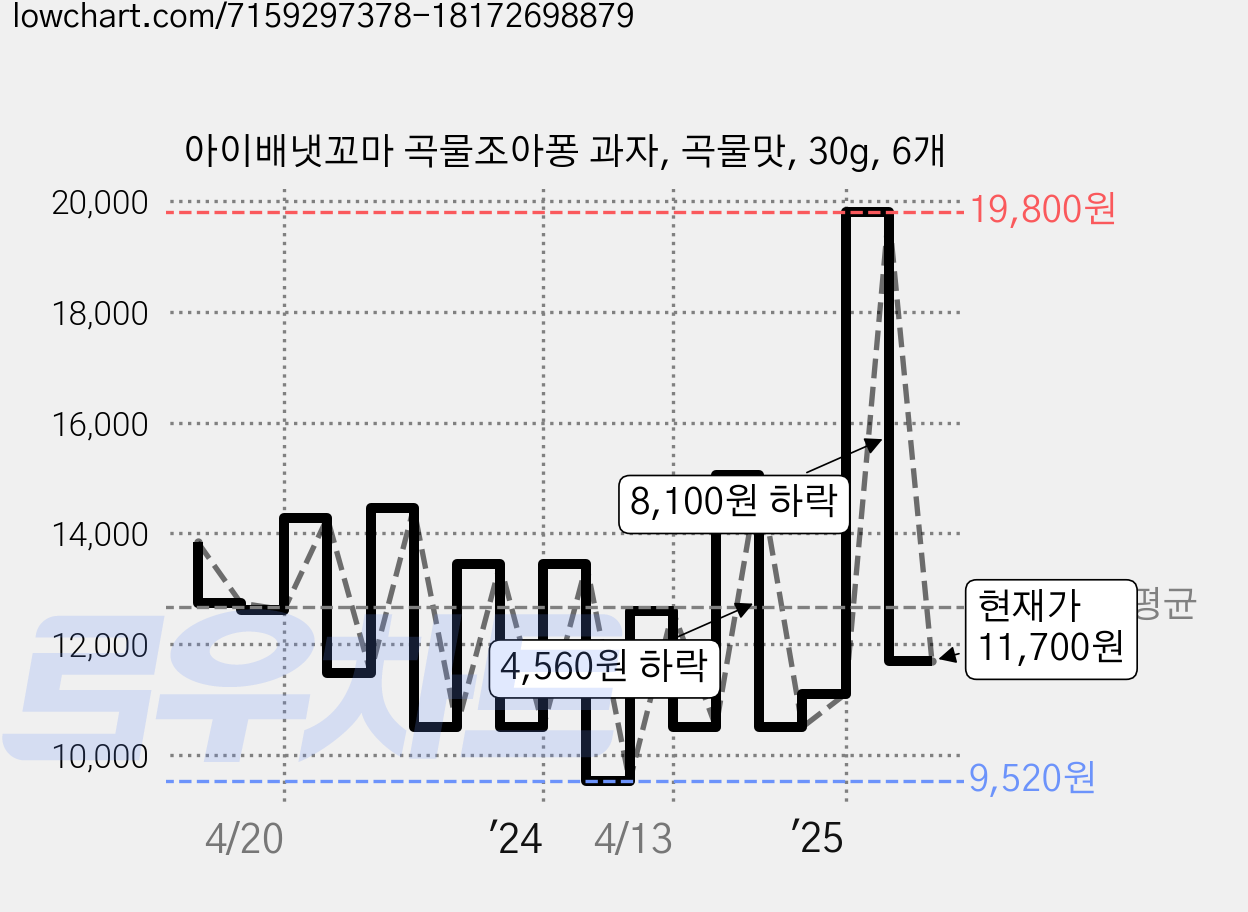 아이배냇꼬마 곡물조아퐁 과자, 곡물맛, 30g, 6개 가격 변동 차트, 현재가 11,700원, 관측 최저가 8,400원