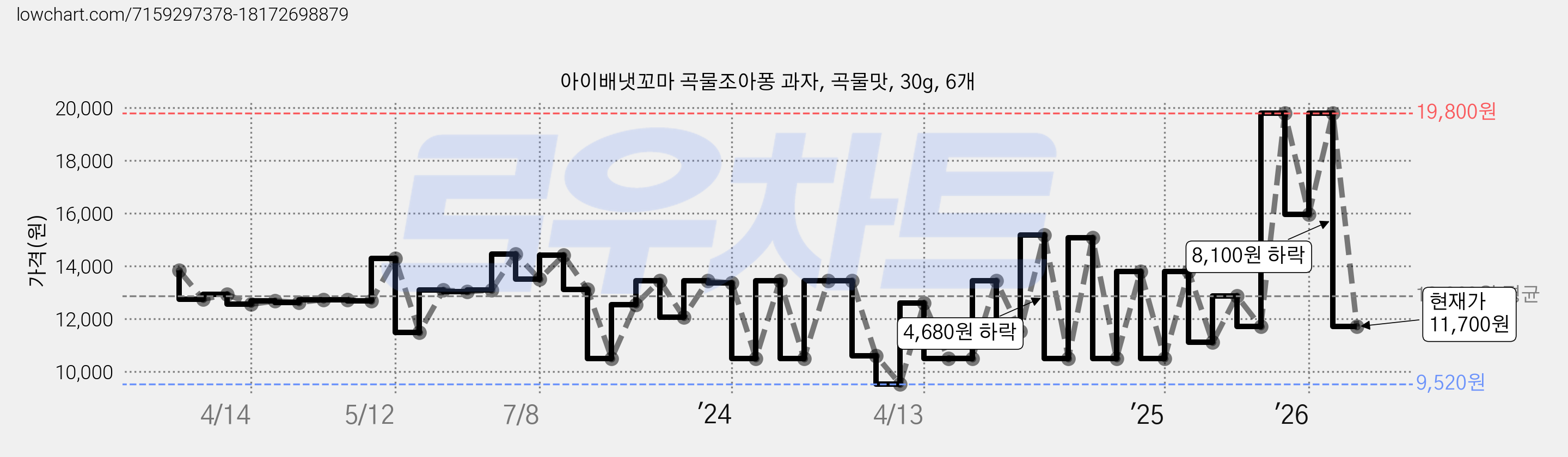 아이배냇꼬마 곡물조아퐁 과자, 곡물맛, 30g, 6개 가격 변동 차트, 현재가 11,700원, 관측 최저가 8,400원
