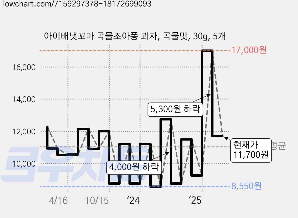 아이배냇꼬마 곡물조아퐁 과자, 곡물맛, 30g, 5개 가격 변동 차트, 현재가 11,700원, 관측 최저가 7,000원