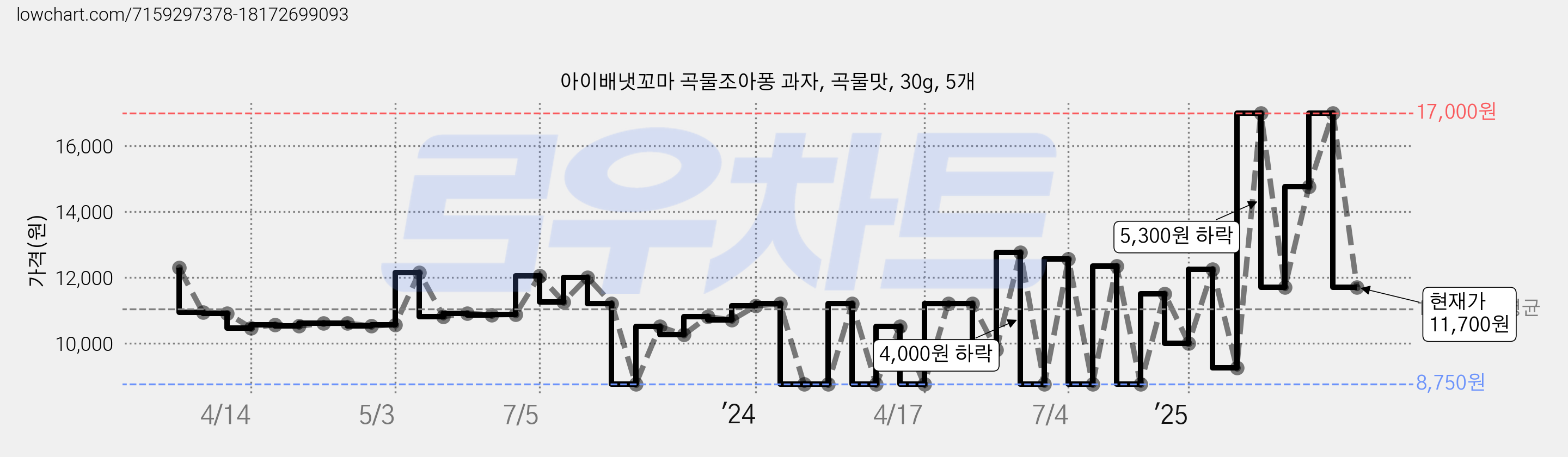 아이배냇꼬마 곡물조아퐁 과자, 곡물맛, 30g, 5개 가격 변동 차트, 현재가 11,700원, 관측 최저가 7,000원