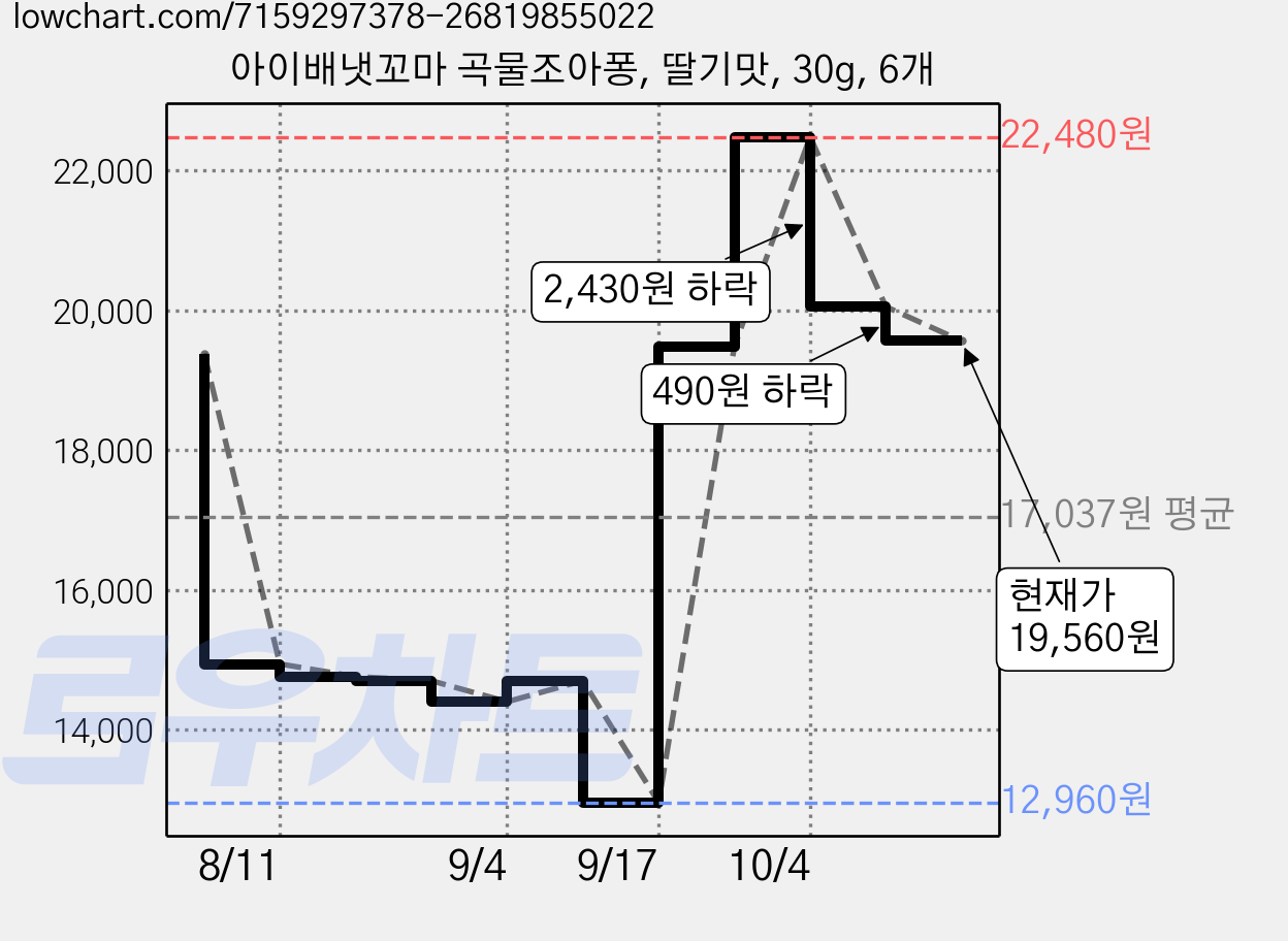 아이배냇꼬마 곡물조아퐁, 딸기맛, 30g, 6개 가격 변동 차트, 현재가 19,560원, 관측 최저가 12,960원
