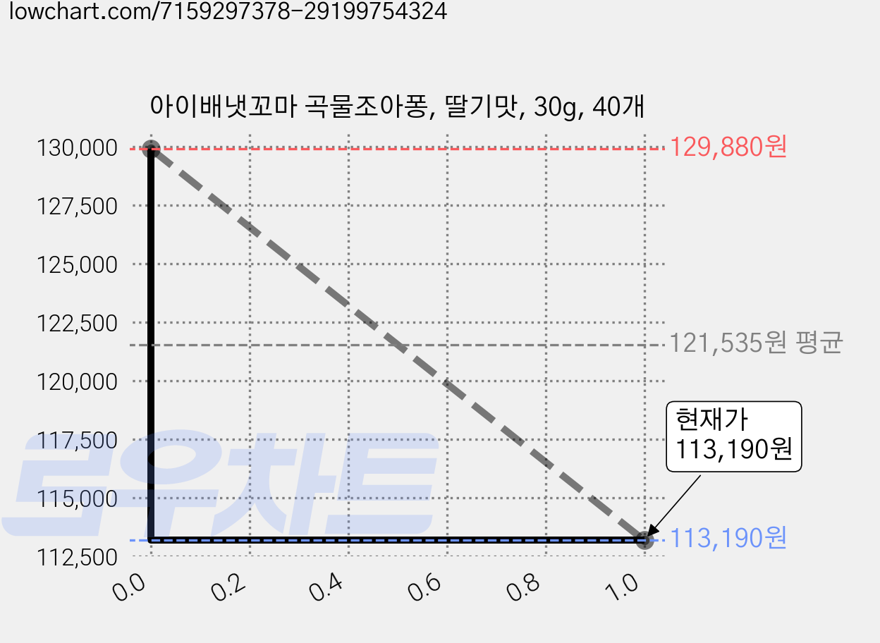 아이배냇꼬마 곡물조아퐁, 딸기맛, 30g, 40개 가격 변동 차트, 현재가 112,210원, 역대최저가
