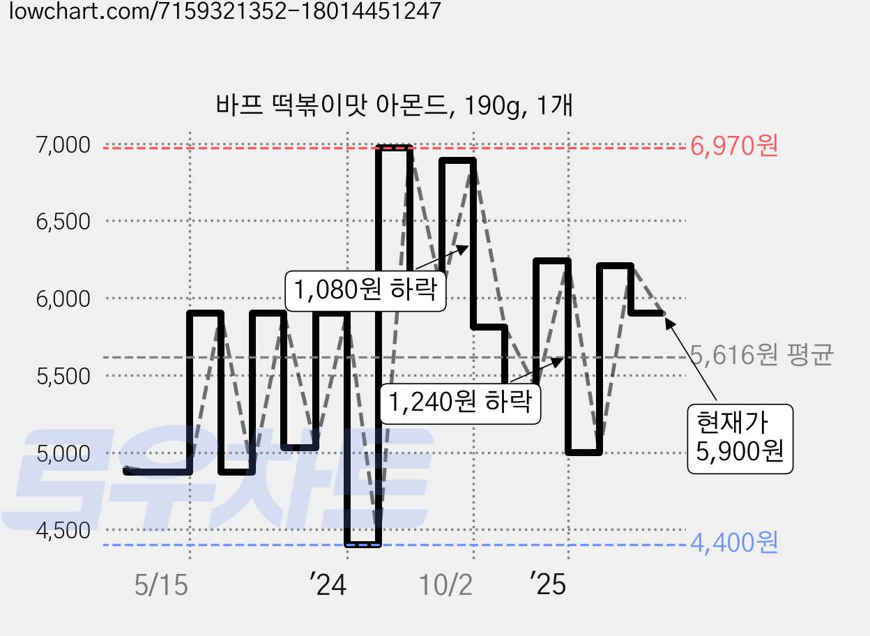 바프 떡볶이맛 아몬드, 190g, 1개 가격 변동 차트, 현재가 5,900원, 관측 최저가 4,400원