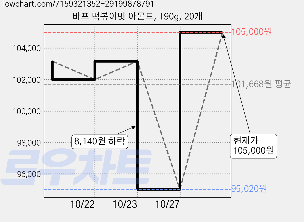 바프 떡볶이맛 아몬드, 190g, 20개 가격 변동 차트, 현재가 95,020원, 역대최저가