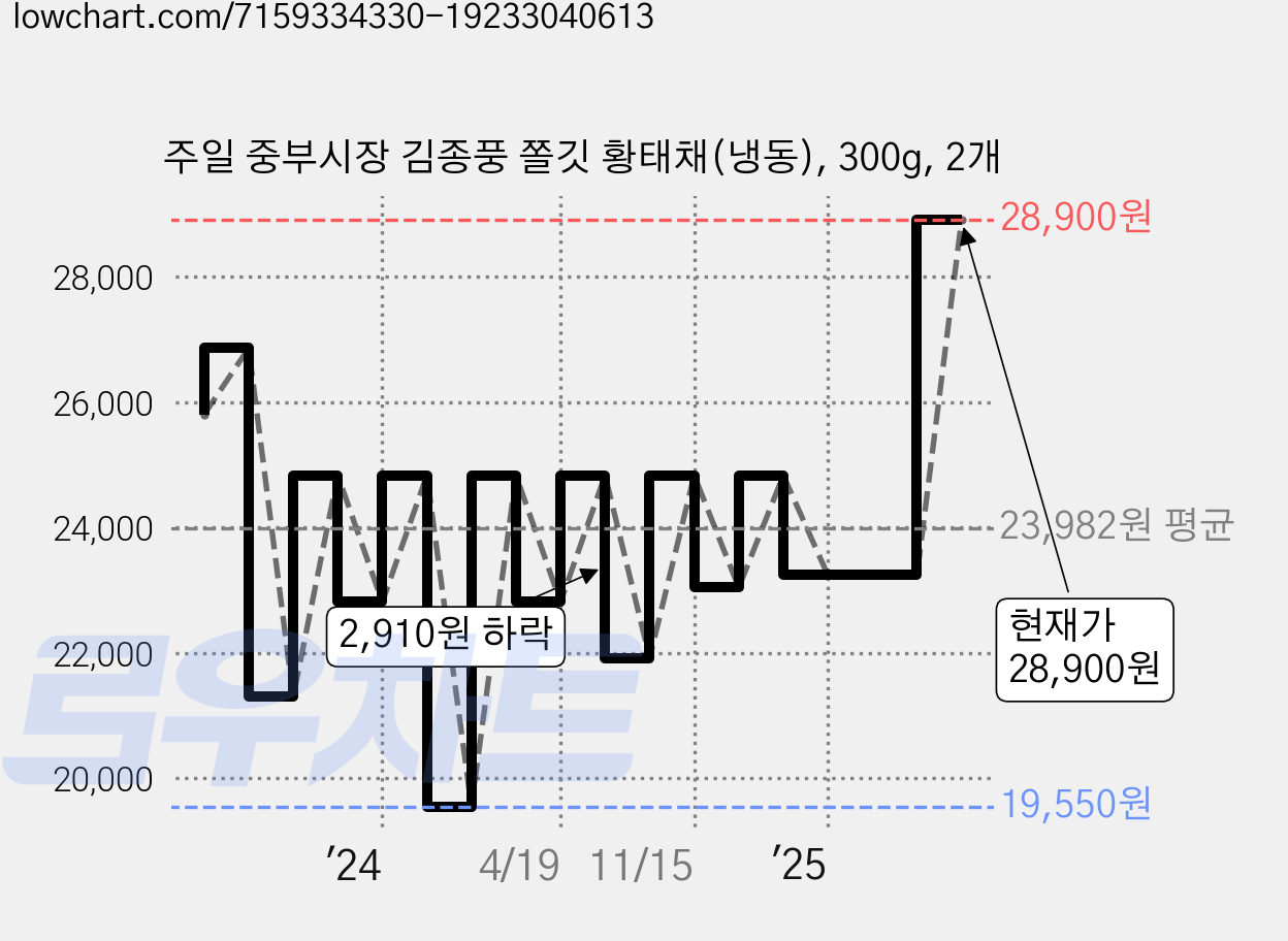 주일 중부시장 김종풍 쫄깃 황태채(냉동), 300g, 2개 가격 변동 차트, 현재가 28,900원, 관측 최저가 19,550원
