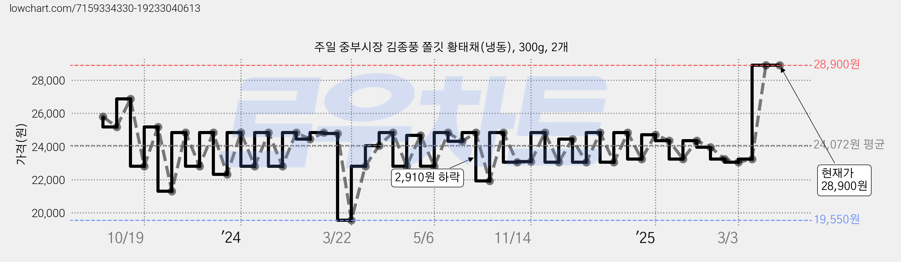 주일 중부시장 김종풍 쫄깃 황태채(냉동), 300g, 2개 가격 변동 차트, 현재가 28,900원, 관측 최저가 19,550원
