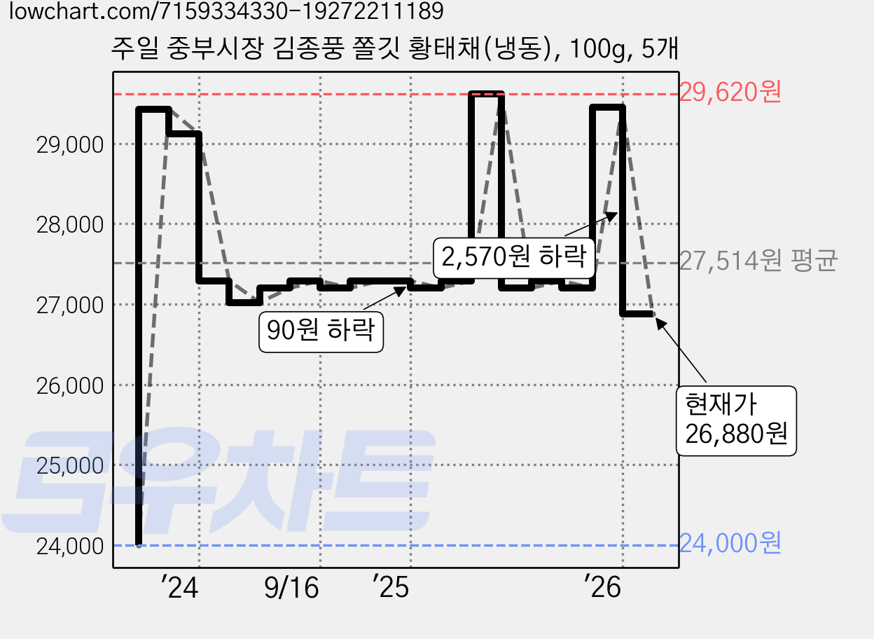 주일 중부시장 김종풍 쫄깃 황태채(냉동), 100g, 5개 가격 변동 차트, 현재가 26,880원, 관측 최저가 24,000원