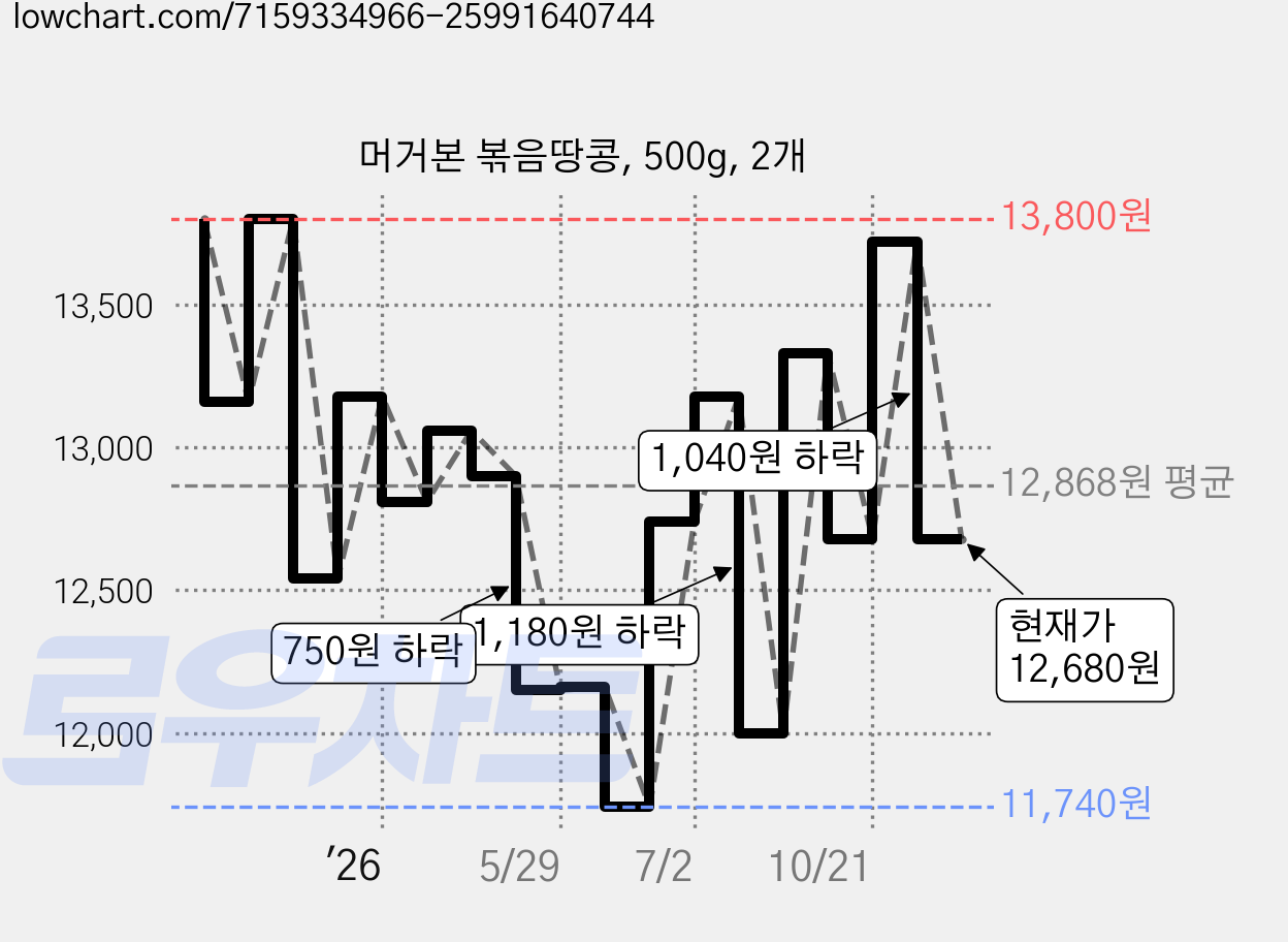 머거본 볶음땅콩, 500g, 2개 가격 변동 차트, 현재가 12,680원, 관측 최저가 11,740원