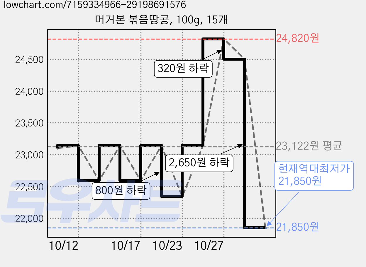 머거본 볶음땅콩, 100g, 15개 가격 변동 차트, 현재가 21,850원, 역대최저가