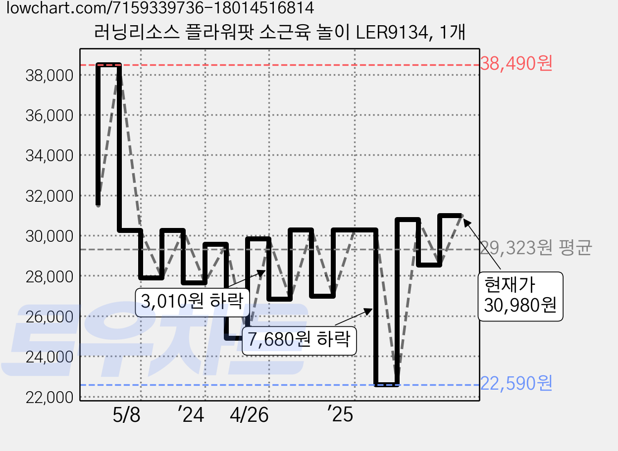 러닝리소스 플라워팟 소근육 놀이 LER9134, 1개 가격 변동 차트, 현재가 30,980원, 관측 최저가 22,130원