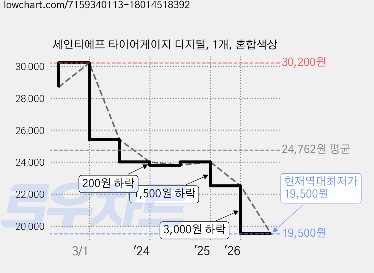세인티에프 타이어게이지 디지털, 1개, 혼합색상 가격 변동 차트, 현재가 19,500원, 역대최저가