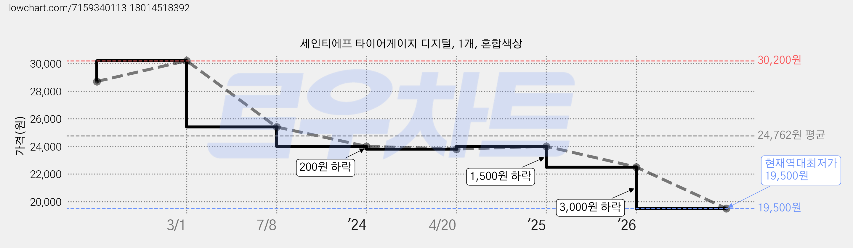 세인티에프 타이어게이지 디지털, 1개, 혼합색상 가격 변동 차트, 현재가 19,500원, 역대최저가