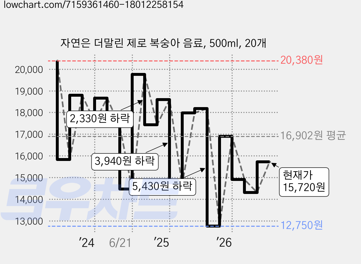 자연은 더말린 제로 복숭아 음료, 500ml, 20개 가격 변동 차트, 현재가 15,720원, 관측 최저가 12,750원