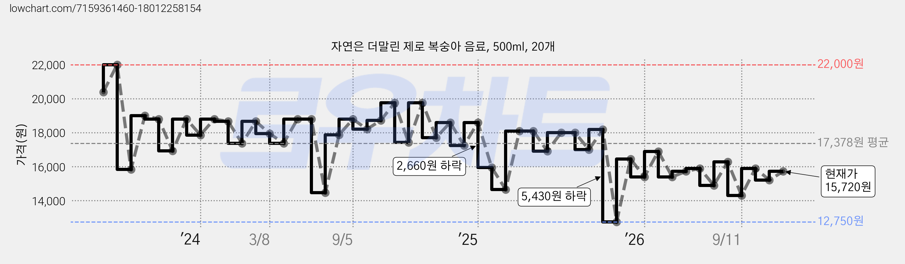 자연은 더말린 제로 복숭아 음료, 500ml, 20개 가격 변동 차트, 현재가 15,720원, 관측 최저가 12,750원