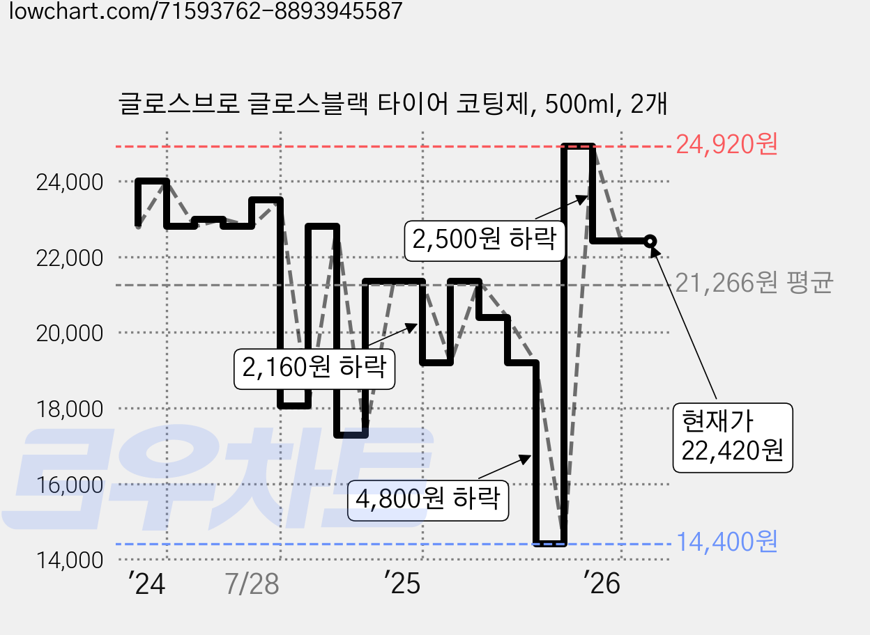 글로스브로 글로스블랙 타이어 코팅제, 500ml, 2개 가격 변동 차트, 현재가 22,420원, 관측 최저가 14,400원