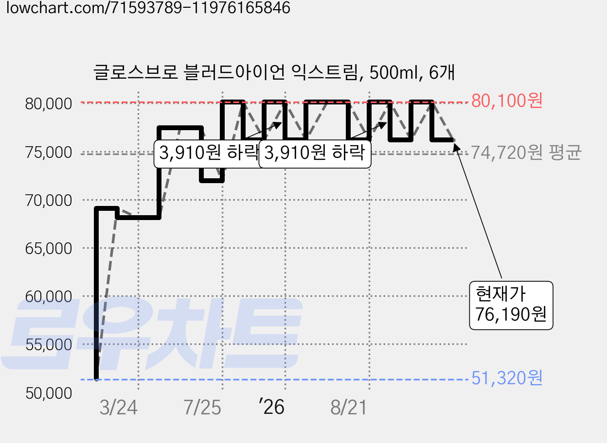 글로스브로 블러드아이언 익스트림, 500ml, 6개 가격 변동 차트, 현재가 76,190원, 관측 최저가 51,320원