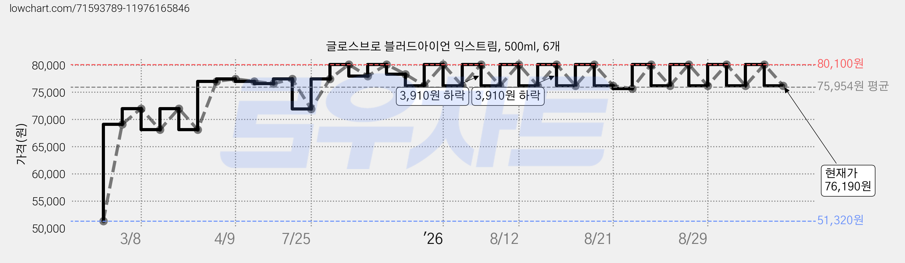 글로스브로 블러드아이언 익스트림, 500ml, 6개 가격 변동 차트, 현재가 76,190원, 관측 최저가 51,320원