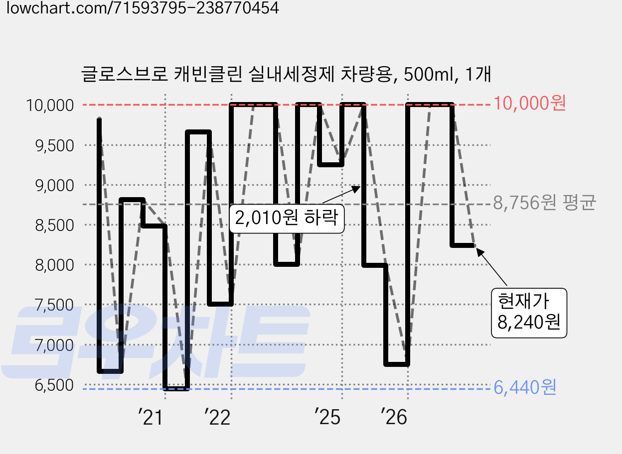 글로스브로 캐빈클린 실내세정제 차량용, 500ml, 1개 가격 변동 차트, 현재가 8,240원, 관측 최저가 6,440원