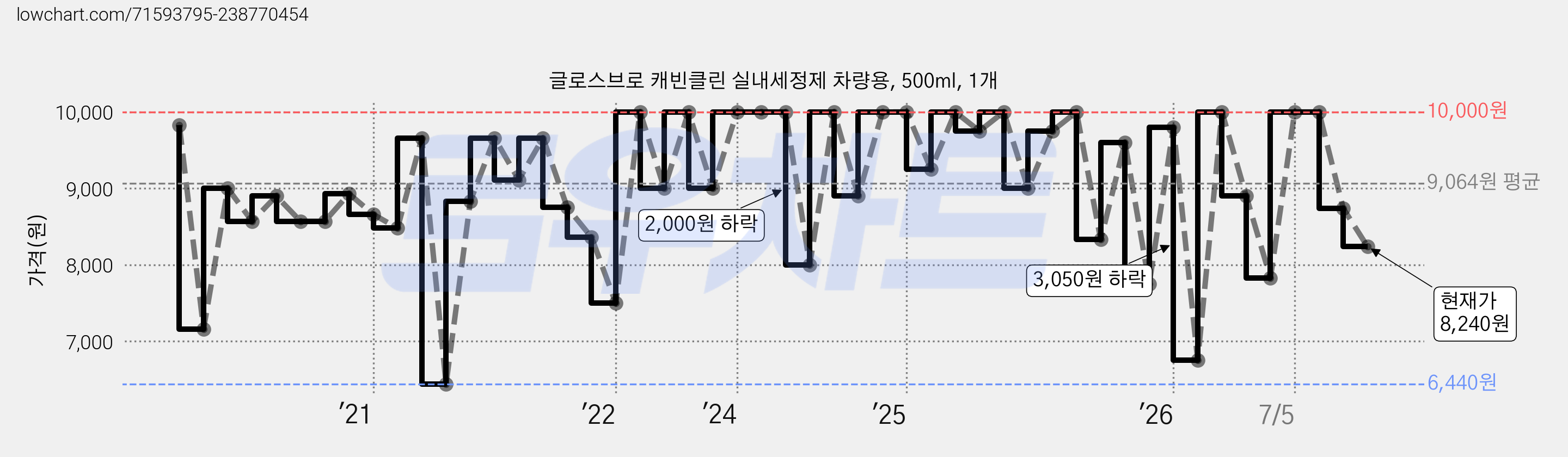 글로스브로 캐빈클린 실내세정제 차량용, 500ml, 1개 가격 변동 차트, 현재가 8,240원, 관측 최저가 6,440원