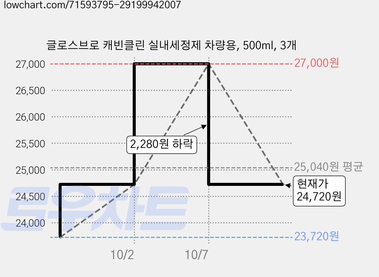 글로스브로 캐빈클린 실내세정제 차량용, 500ml, 3개 가격 변동 차트, 현재가 24,720원, 관측 최저가 23,720원