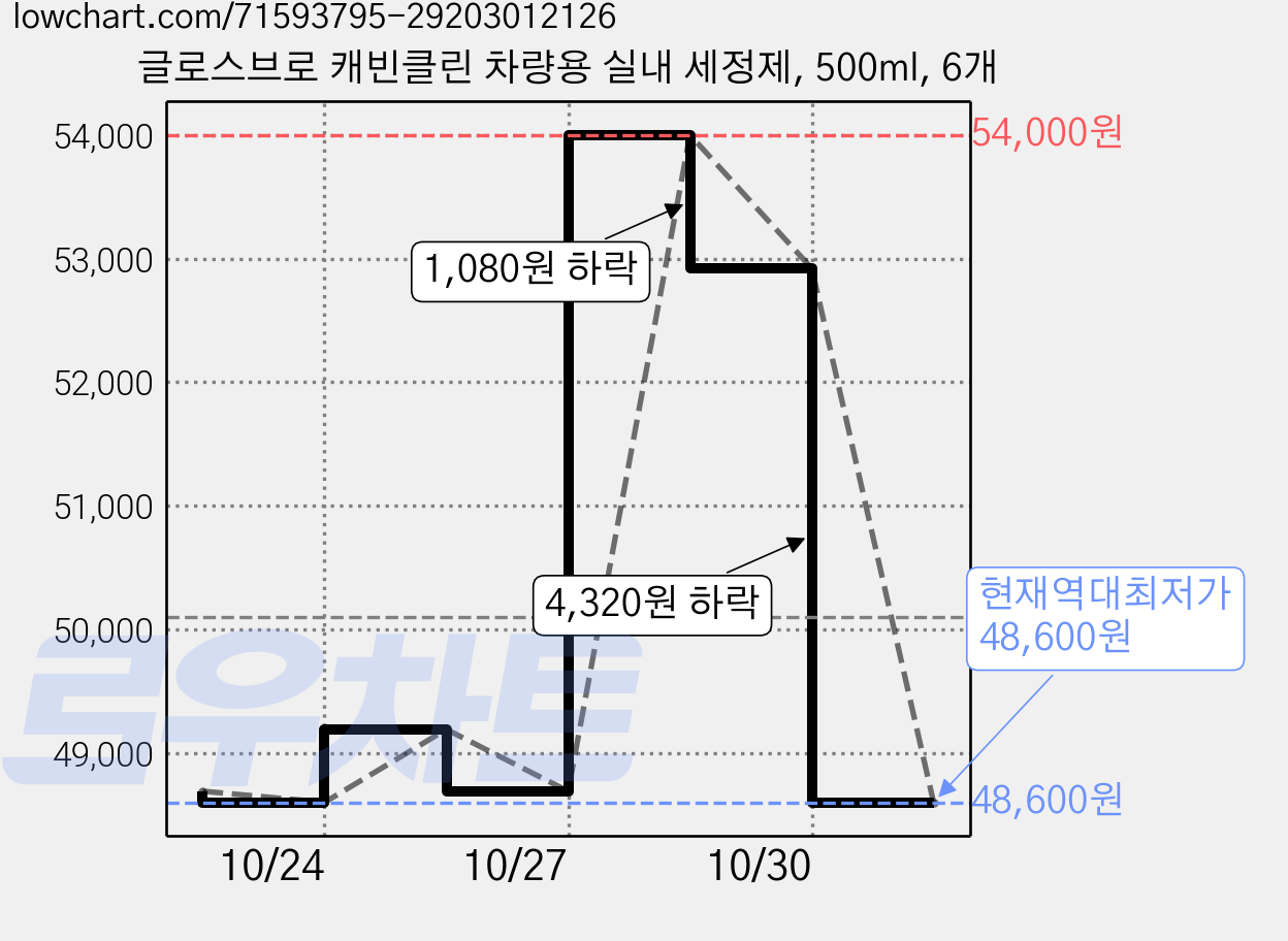 글로스브로 캐빈클린 차량용 실내 세정제, 500ml, 6개 가격 변동 차트, 현재가 48,600원, 역대최저가