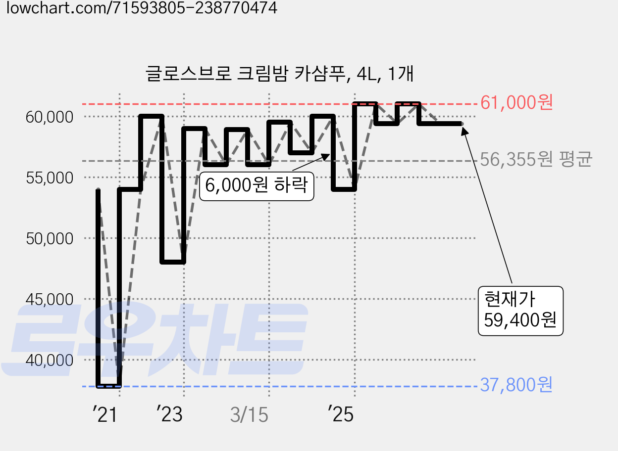 글로스브로 크림밤 카샴푸, 4L, 1개 가격 변동 차트, 현재가 59,400원, 관측 최저가 37,800원
