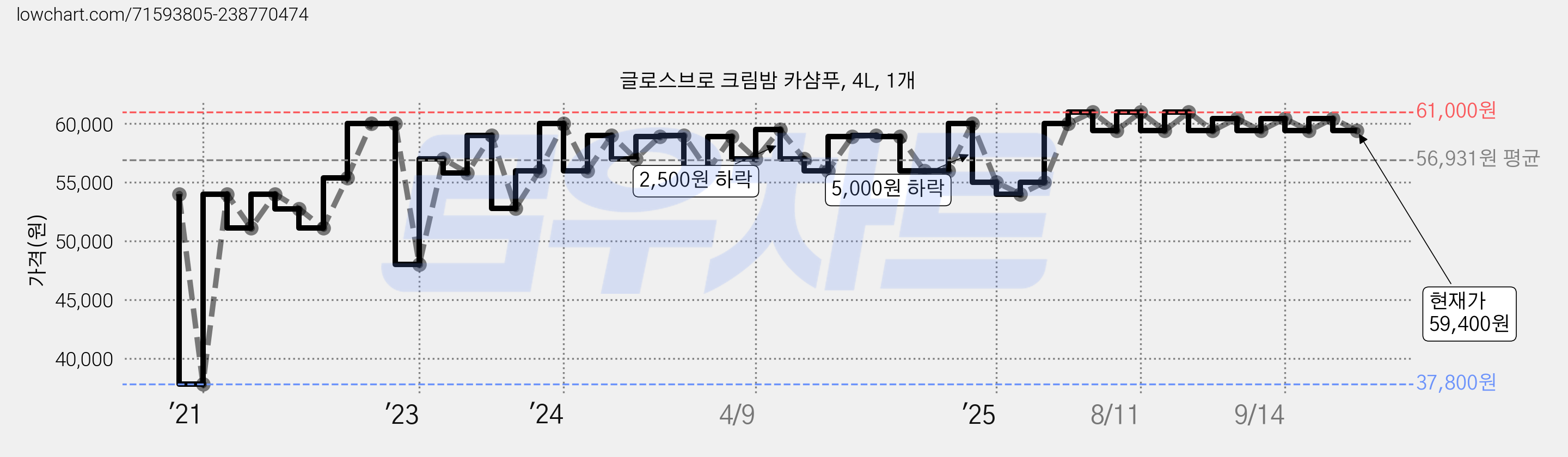 글로스브로 크림밤 카샴푸, 4L, 1개 가격 변동 차트, 현재가 59,400원, 관측 최저가 37,800원