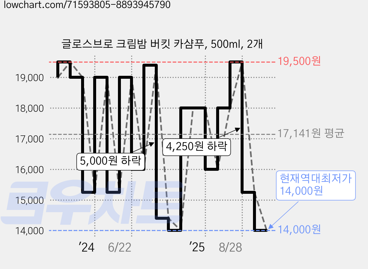 글로스브로 크림밤 버킷 카샴푸, 500ml, 2개 가격 변동 차트, 현재가 14,000원, 역대최저가