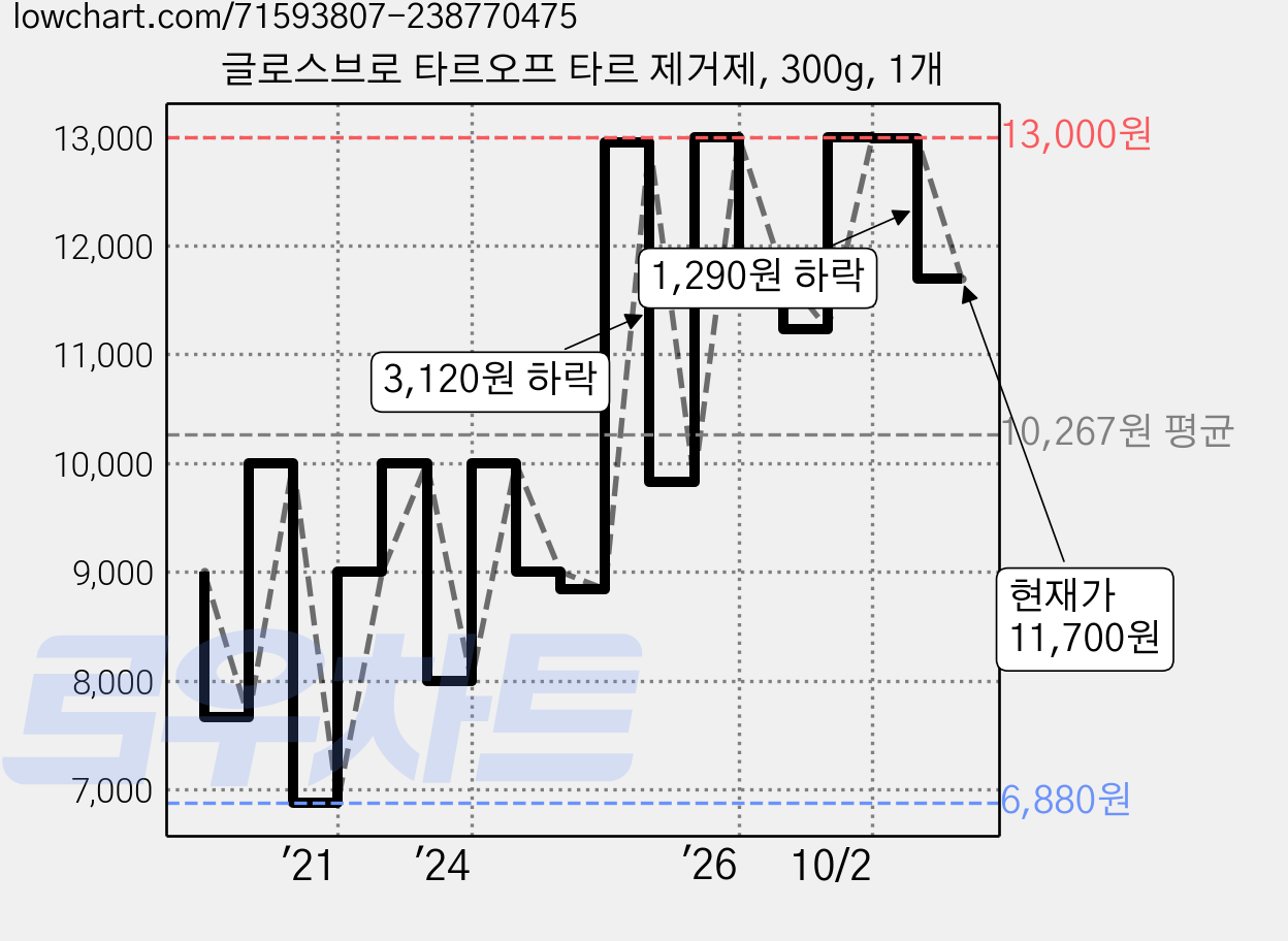 글로스브로 타르오프 타르 제거제, 300g, 1개 가격 변동 차트, 현재가 11,700원, 관측 최저가 6,880원
