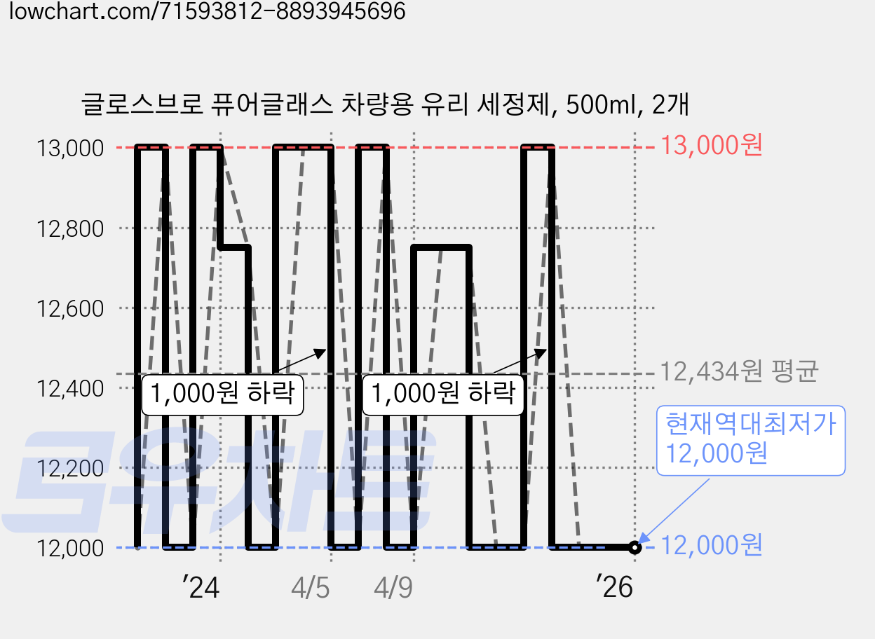 글로스브로 퓨어글래스 차량용 유리 세정제, 500ml, 2개 가격 변동 차트, 현재가 12,000원, 역대최저가