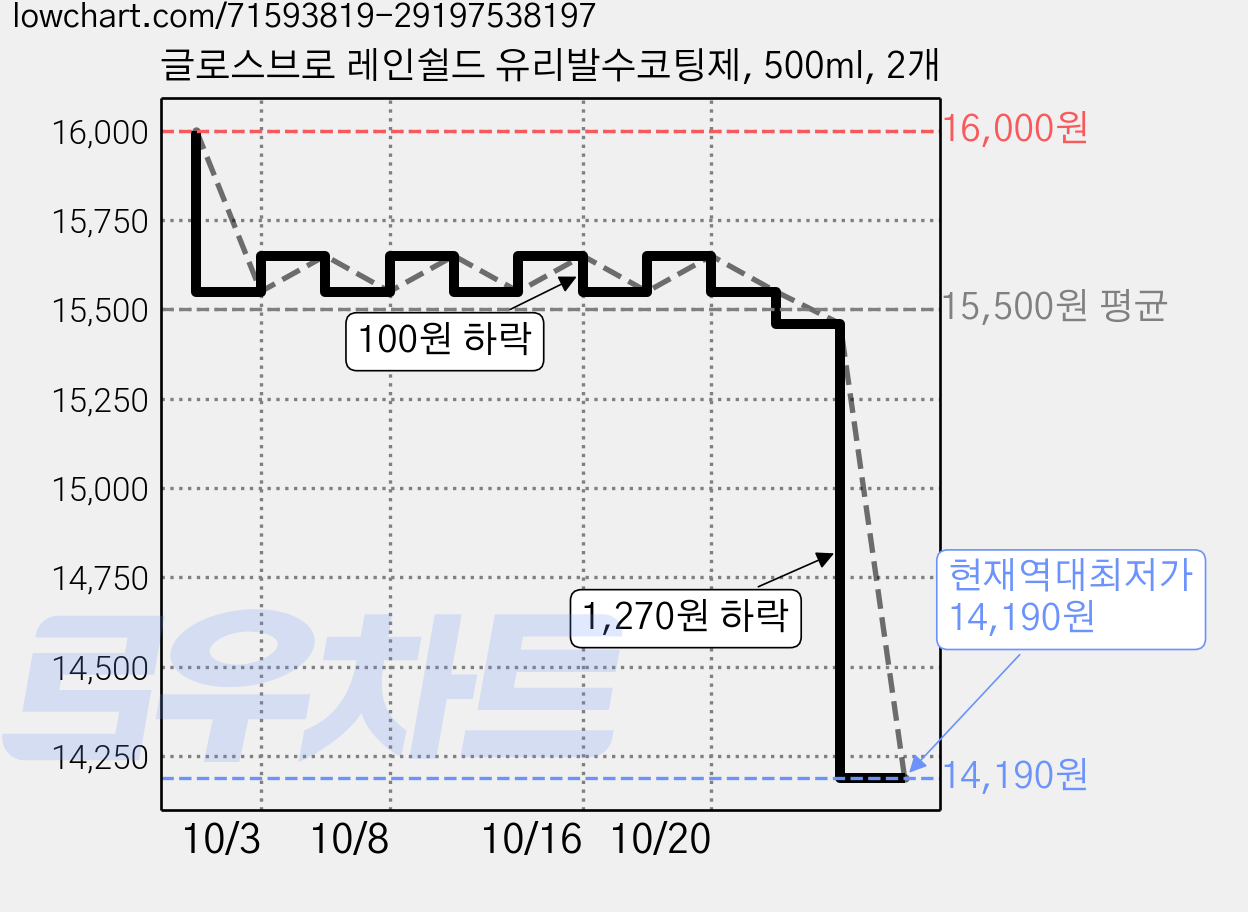 글로스브로 레인쉴드 유리발수코팅제, 500ml, 2개 가격 변동 차트, 현재가 14,190원, 역대최저가