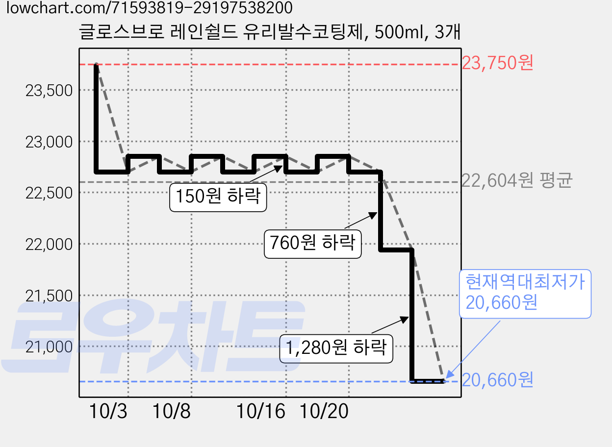 글로스브로 레인쉴드 유리발수코팅제, 500ml, 3개 가격 변동 차트, 현재가 20,660원, 역대최저가