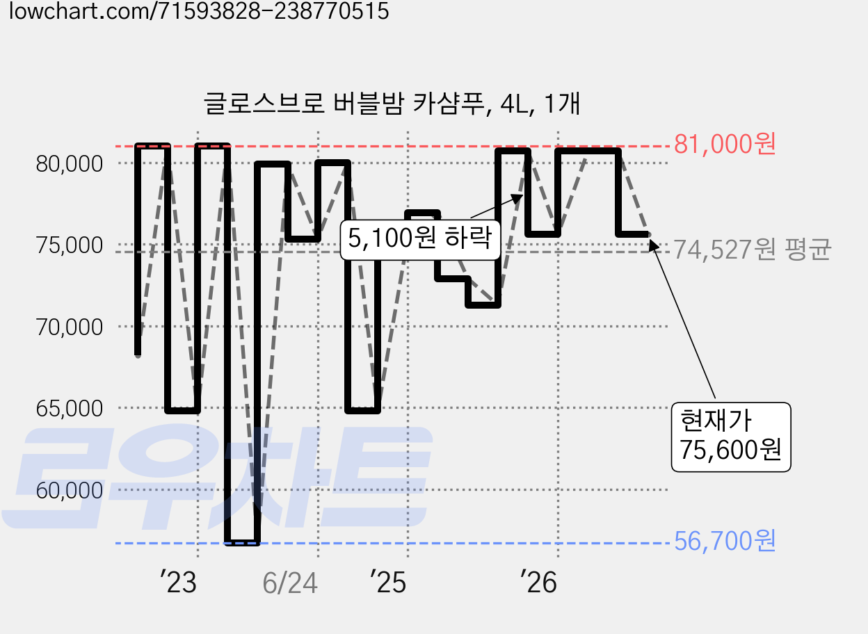 글로스브로 버블밤 카샴푸, 4L, 1개 가격 변동 차트, 현재가 75,600원, 관측 최저가 56,700원