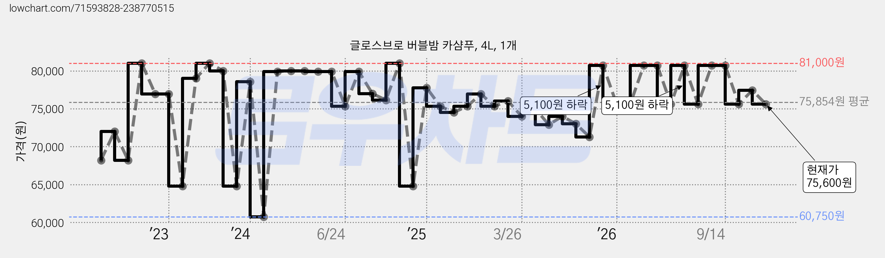 글로스브로 버블밤 카샴푸, 4L, 1개 가격 변동 차트, 현재가 75,600원, 관측 최저가 56,700원