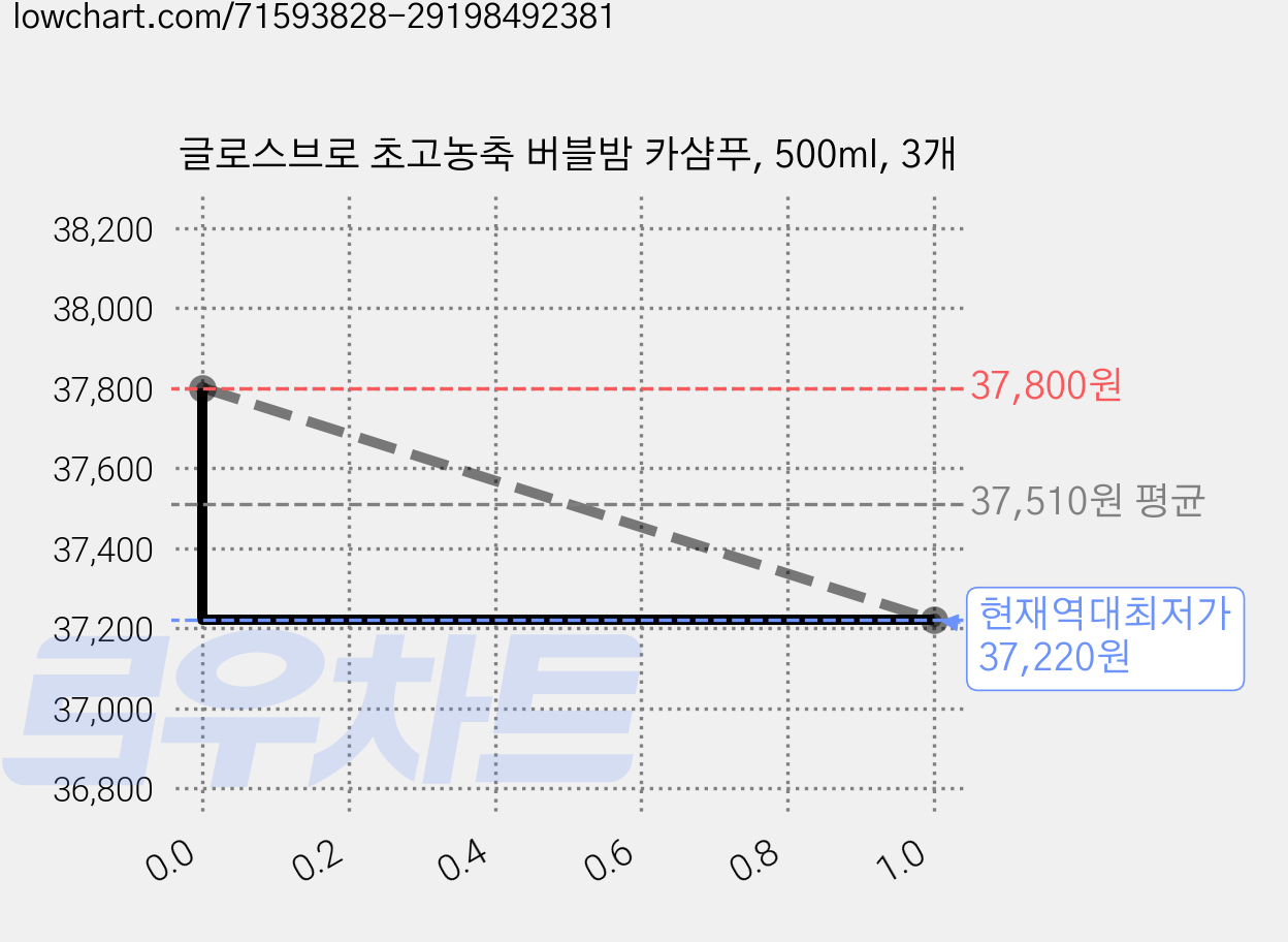 글로스브로 초고농축 버블밤 카샴푸, 500ml, 3개 가격 변동 차트, 현재가 37,220원, 역대최저가