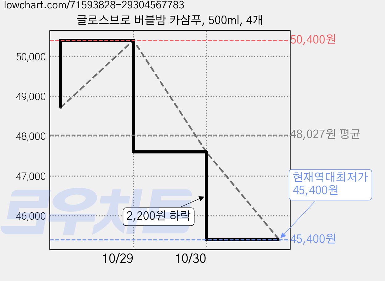 글로스브로 버블밤 카샴푸, 500ml, 4개 가격 변동 차트, 현재가 47,600원, 역대최저가