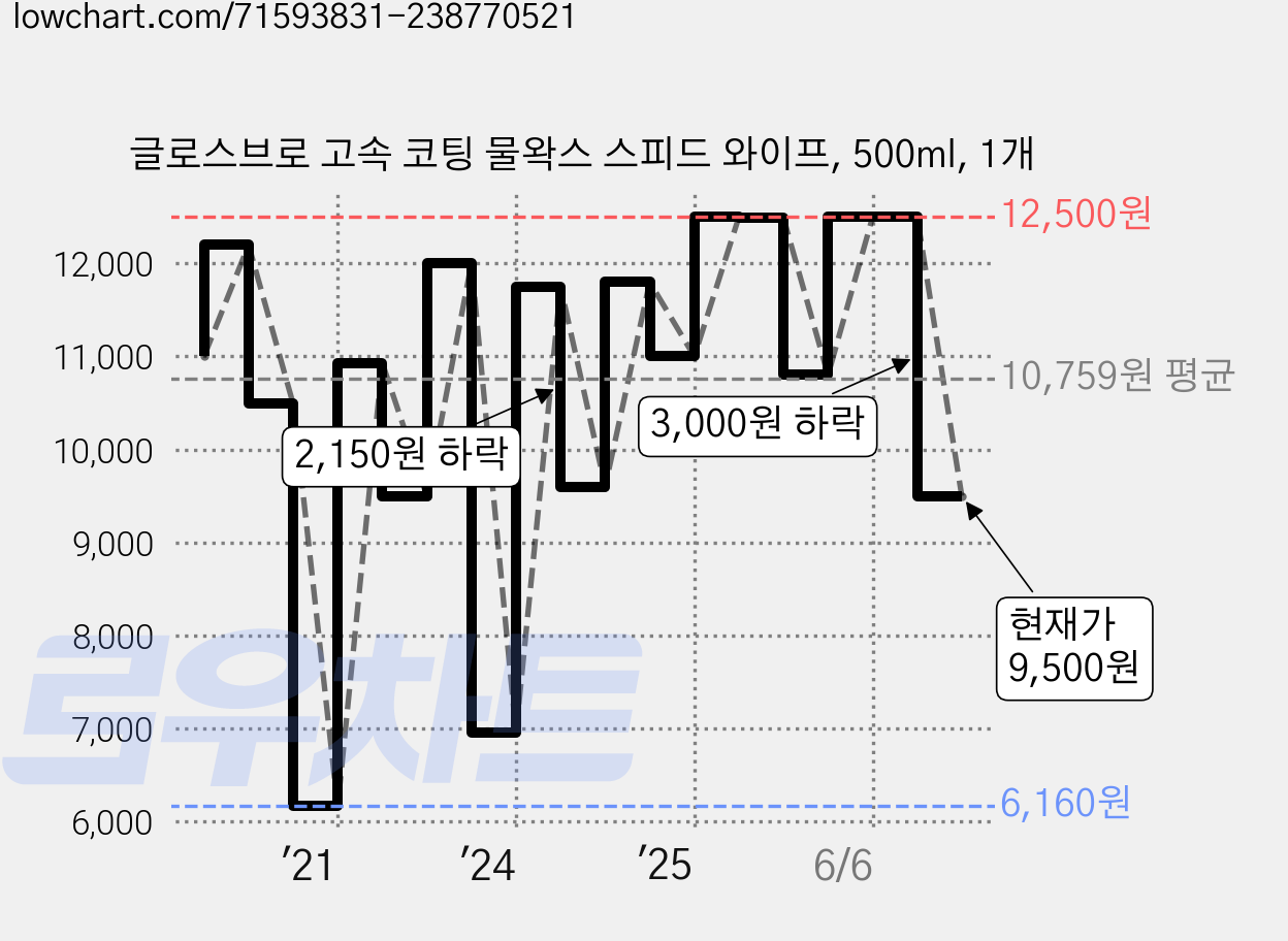 글로스브로 고속 코팅 물왁스 스피드 와이프, 500ml, 1개 가격 변동 차트, 현재가 9,500원, 관측 최저가 6,160원