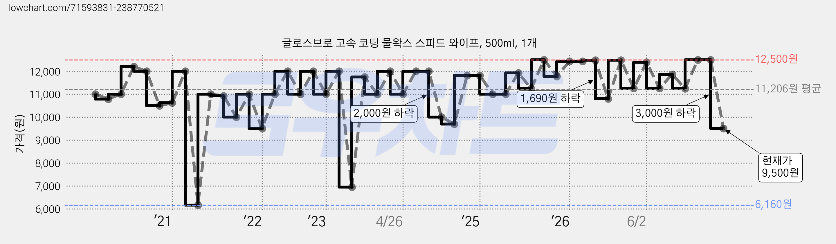 글로스브로 고속 코팅 물왁스 스피드 와이프, 500ml, 1개 가격 변동 차트, 현재가 9,500원, 관측 최저가 6,160원