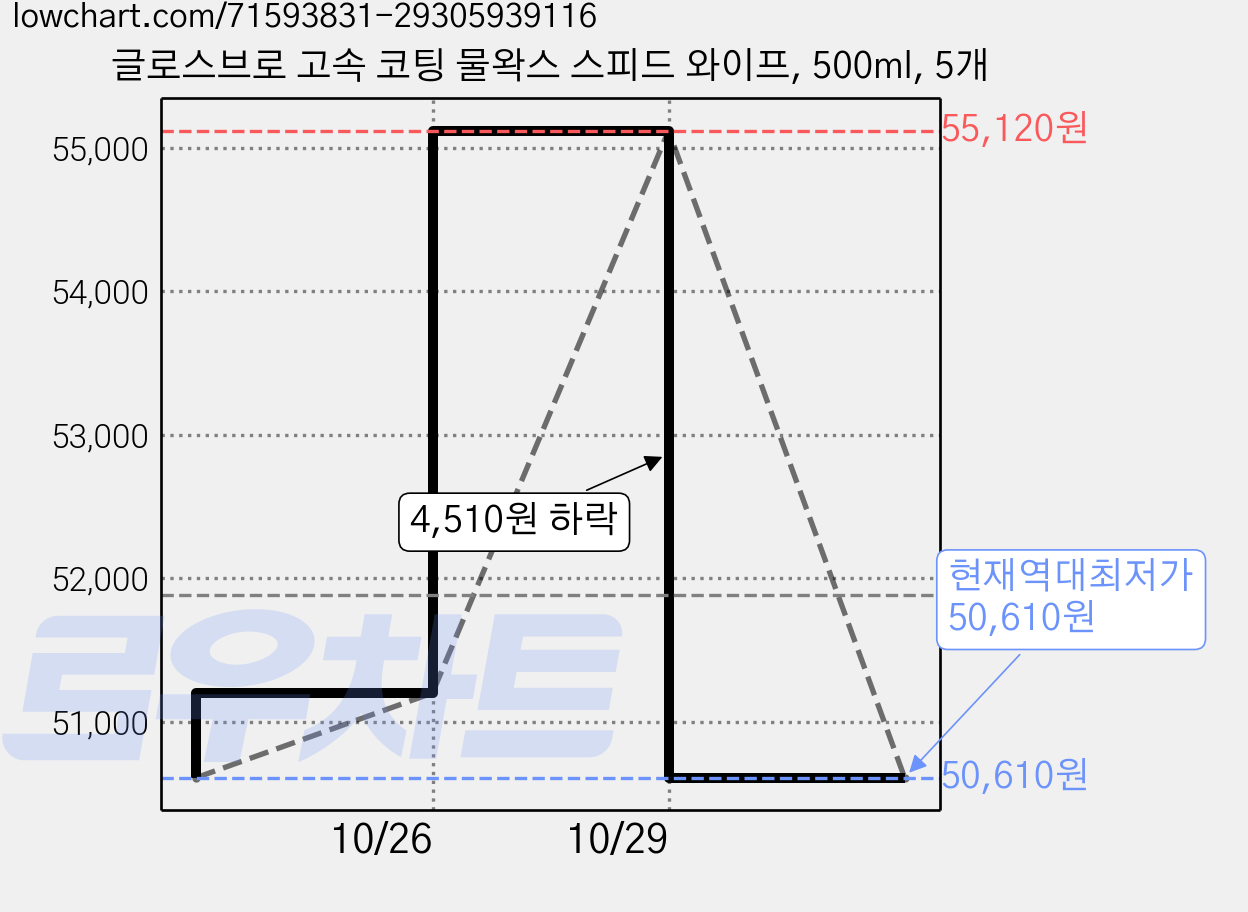 글로스브로 고속 코팅 물왁스 스피드 와이프, 500ml, 5개 가격 변동 차트, 현재가 50,610원, 역대최저가