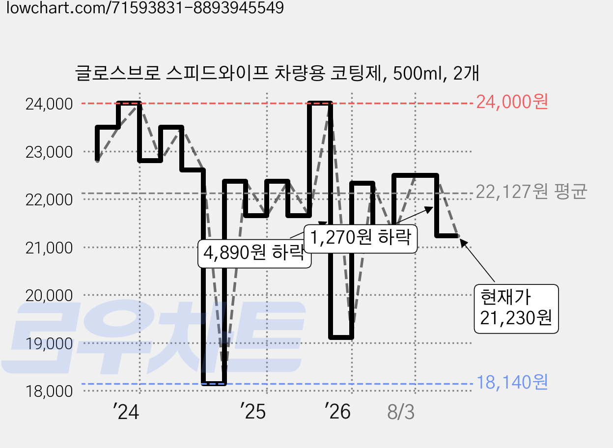 글로스브로 스피드와이프 차량용 코팅제, 500ml, 2개 가격 변동 차트, 현재가 21,230원, 관측 최저가 18,140원