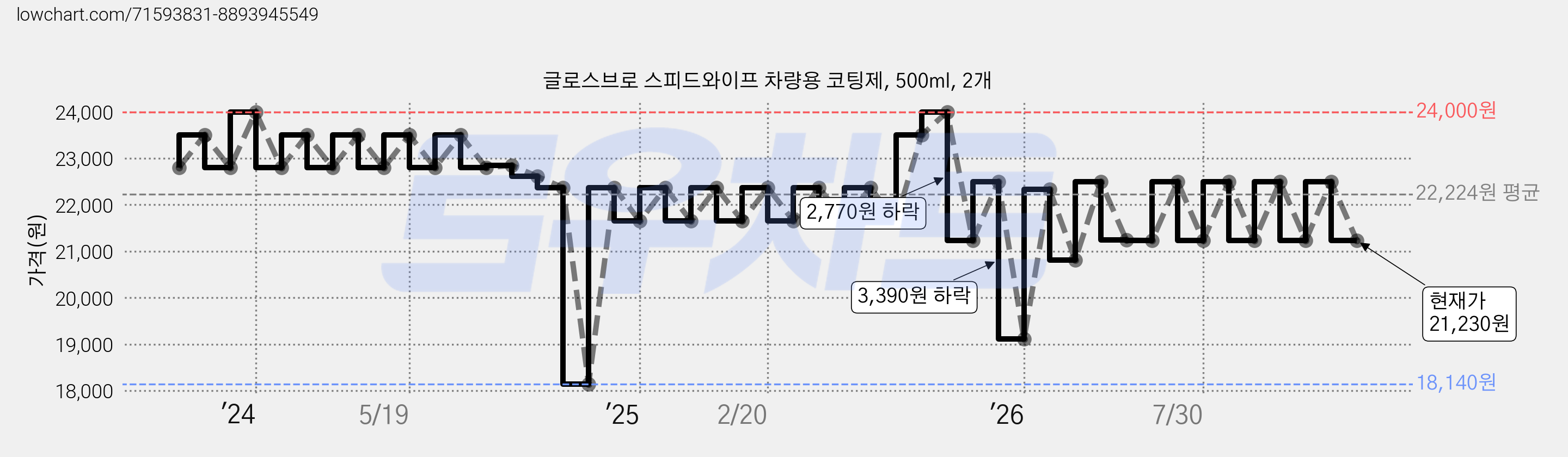 글로스브로 스피드와이프 차량용 코팅제, 500ml, 2개 가격 변동 차트, 현재가 21,230원, 관측 최저가 18,140원