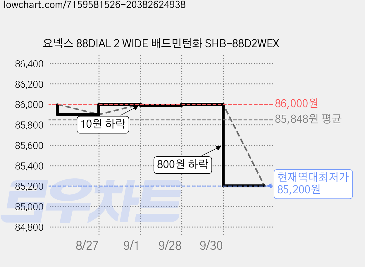 요넥스 88DIAL 2 WIDE 배드민턴화 SHB-88D2WEX 가격 변동 차트, 현재가 85,200원, 역대최저가