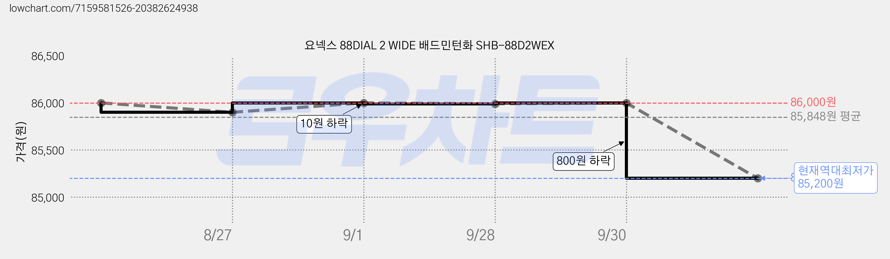 요넥스 88DIAL 2 WIDE 배드민턴화 SHB-88D2WEX 가격 변동 차트, 현재가 85,200원, 역대최저가